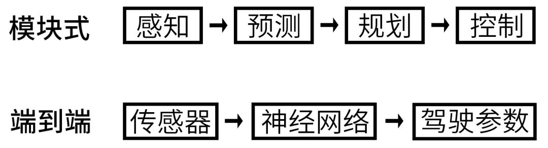 各家都在吹的“端到端”到底是啥?