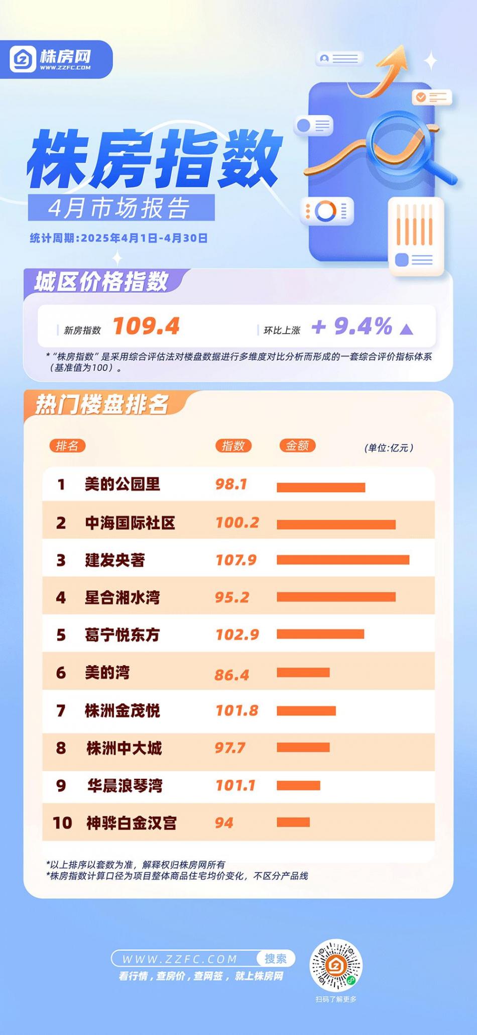 4月楼市“踩刹车”,市场进入调整阶段