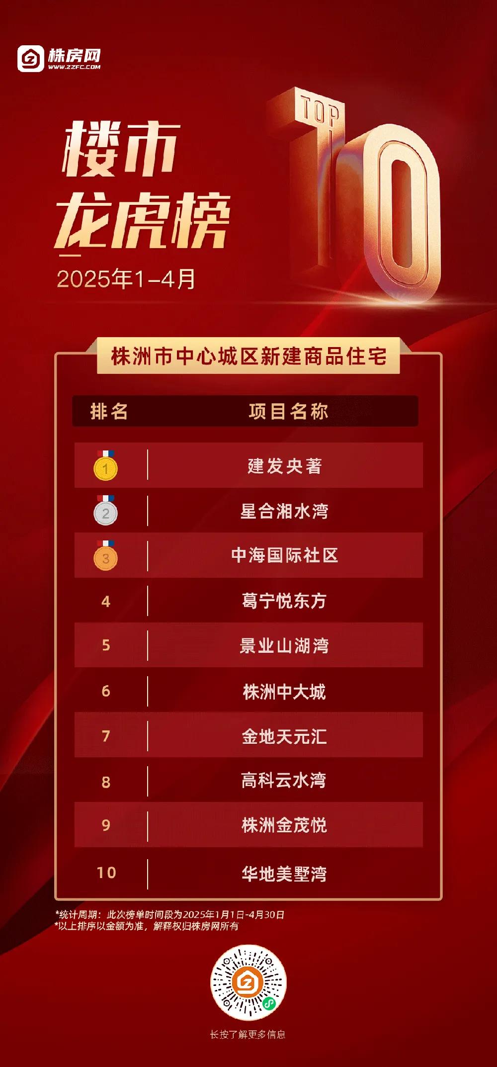 4月楼市“踩刹车”,市场进入调整阶段