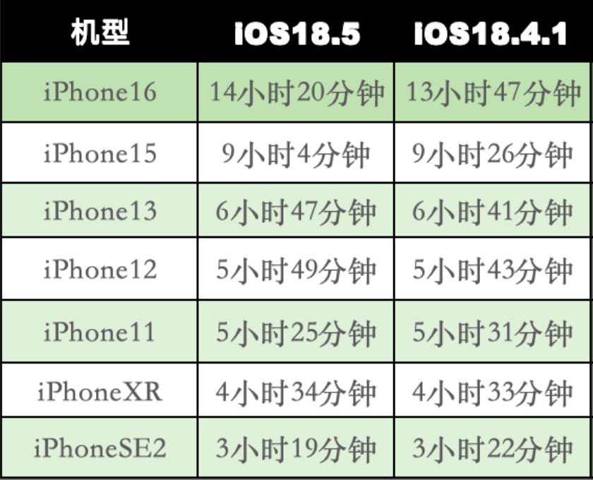 iOS 18.5 正式版续航出炉,这些机型续航能力增强
