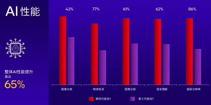 高通第四代骁龙7发布,1+4+3全新八核CPU,手机终端最快本月推出