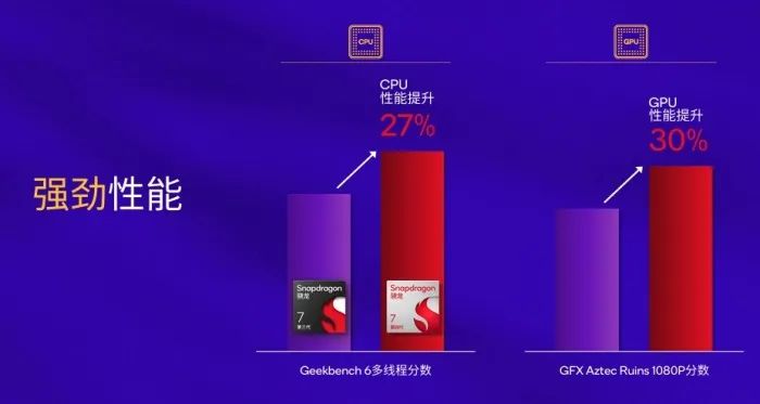 高通第四代骁龙7发布,1+4+3全新八核CPU,手机终端最快本月推出
