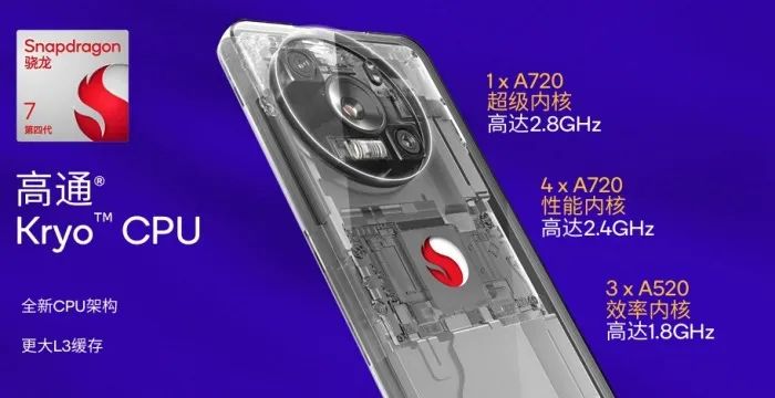 高通第四代骁龙7发布,1+4+3全新八核CPU,手机终端最快本月推出
