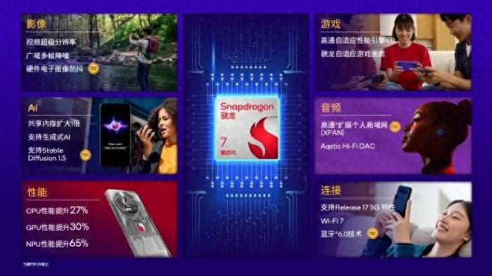 高通第四代骁龙7发布,1+4+3全新八核CPU,手机终端最快本月推出