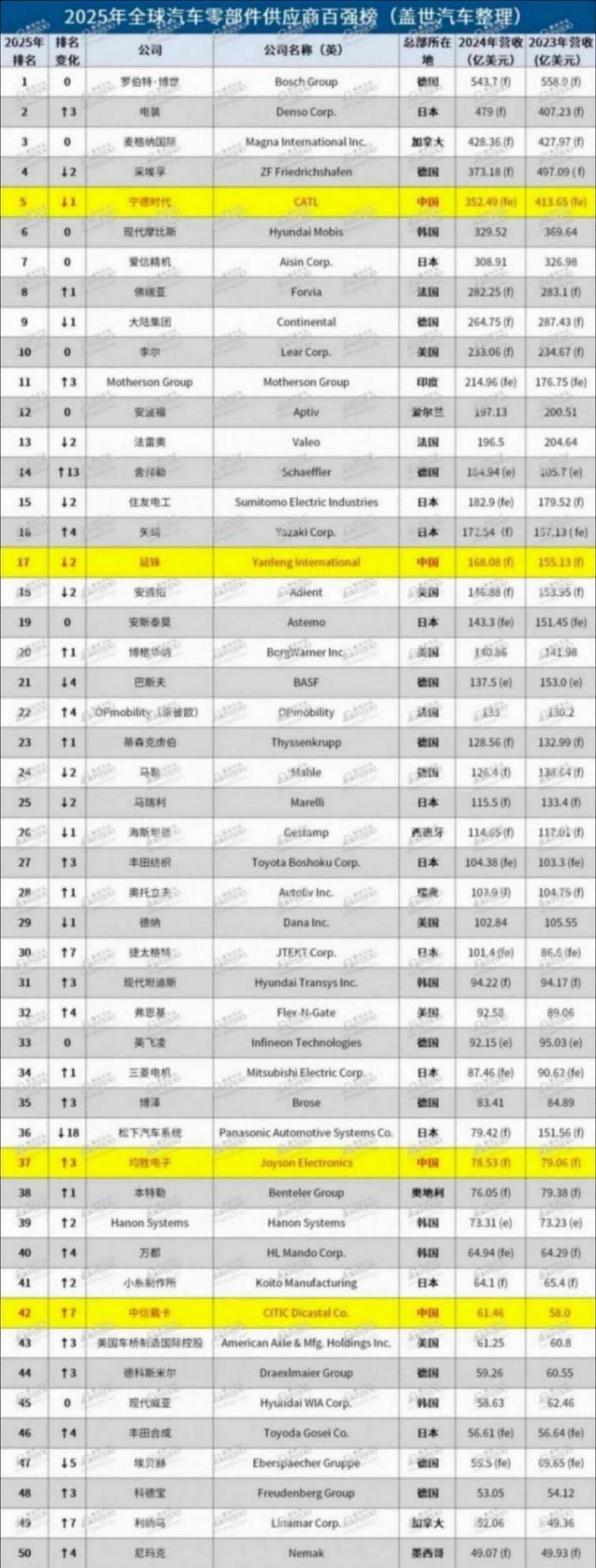 2025全球汽车零部件百强榜：中国军团新突破