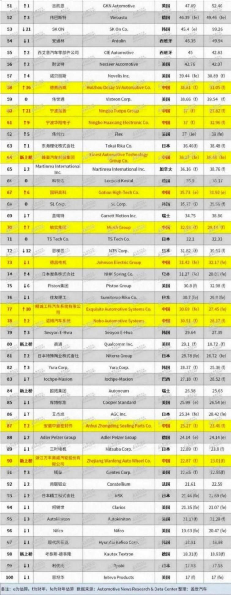 2025全球汽车零部件百强榜：中国军团新突破