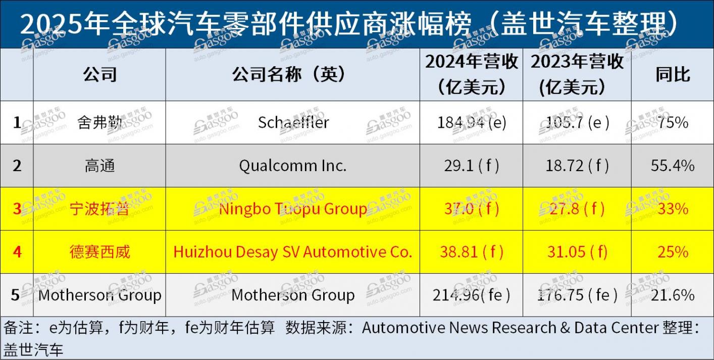 2025全球汽车零部件百强榜：中国军团新突破