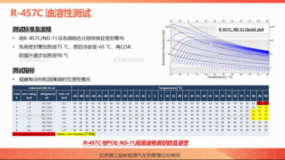 科慕化学：R-457C科慕新一代车用热泵解决方案