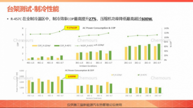 科慕化学：R-457C科慕新一代车用热泵解决方案