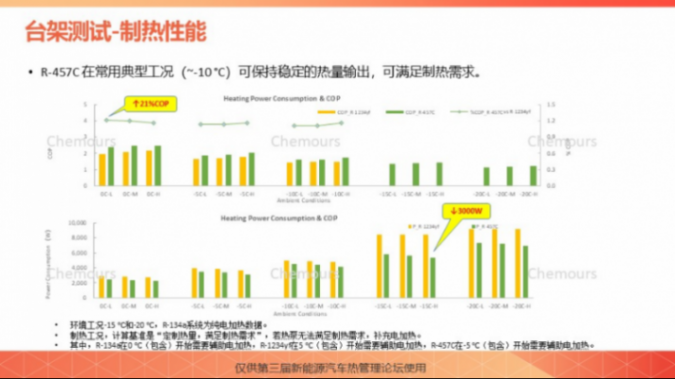 科慕化学：R-457C科慕新一代车用热泵解决方案