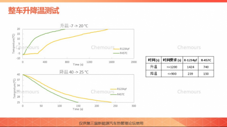 科慕化学：R-457C科慕新一代车用热泵解决方案