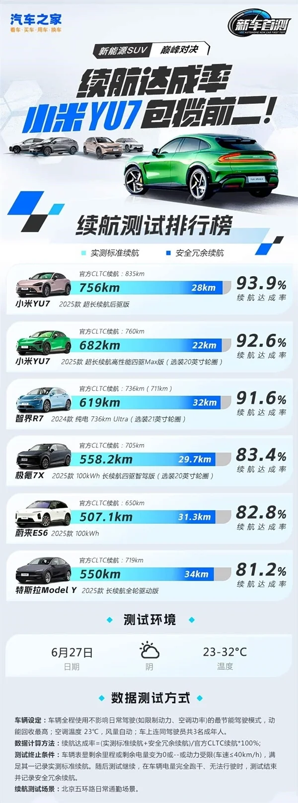 五款纯电SUV续航大对决！小米YU7包揽冠亚军：特斯拉垫底