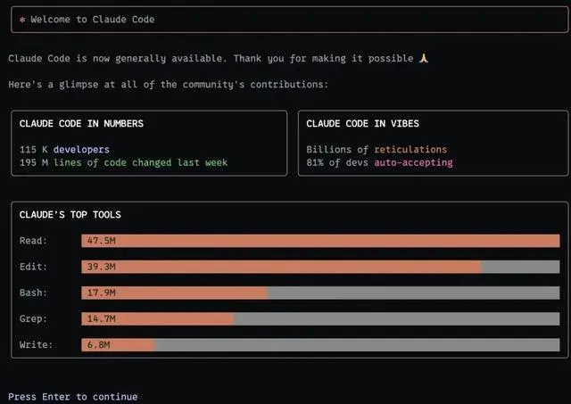 一周内，Claude Code处理了1.95亿代码
