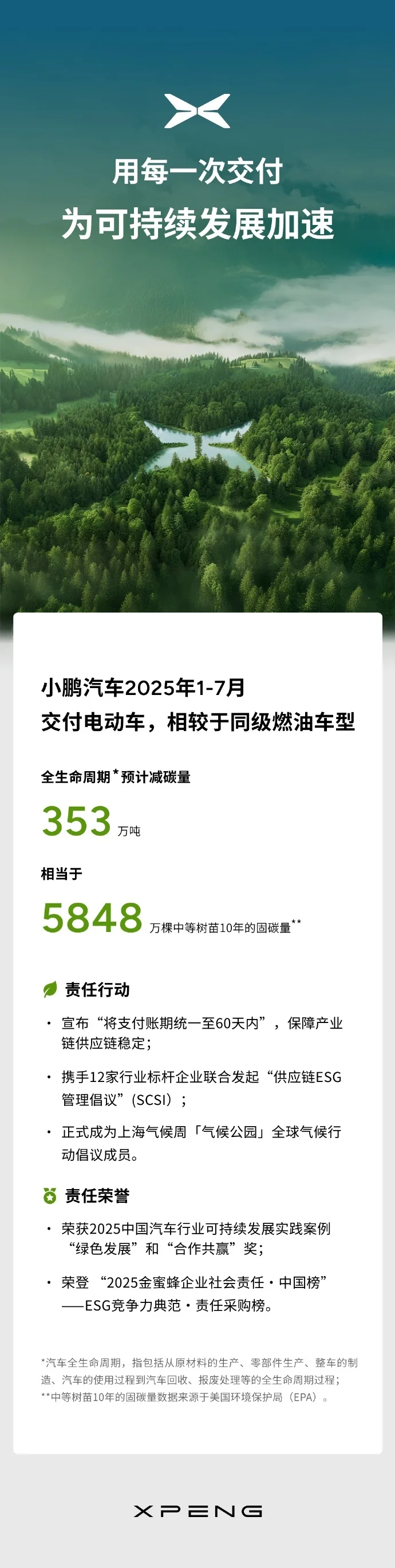 小鹏汽车2025年1-7月累计交付新车233906台，同比增长270%