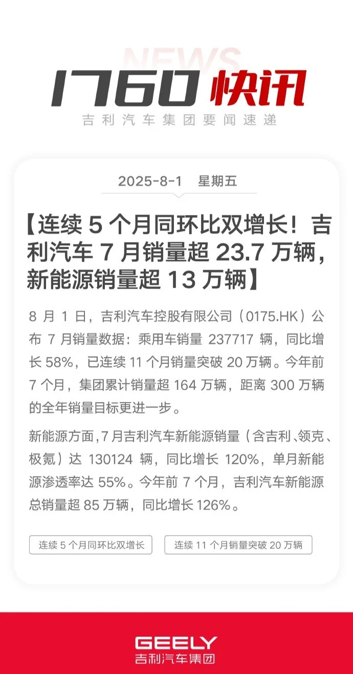 7月吉利汽车新能源销量超13万辆 同比增长120%