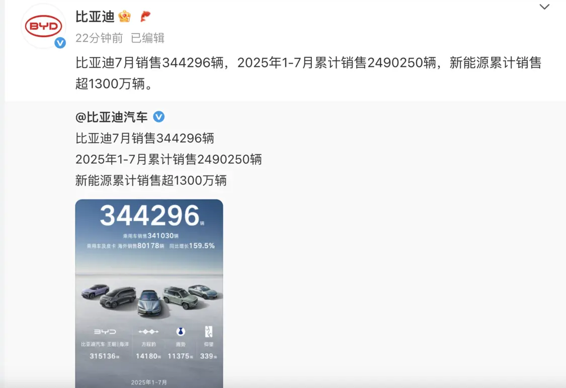 比亚迪7月销售344296辆 新能源累计销售超1300万辆