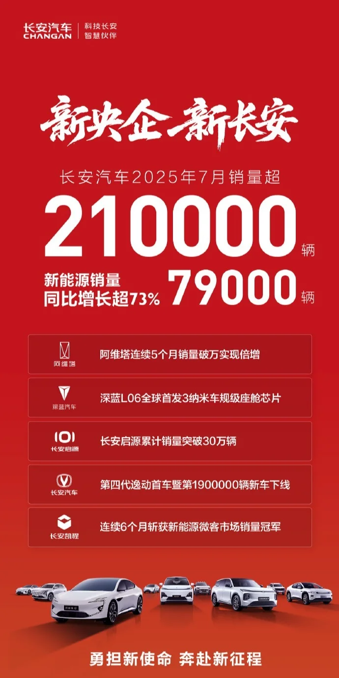 长安汽车宣布7月新能源销量超7.9万辆，同比增长超73%
