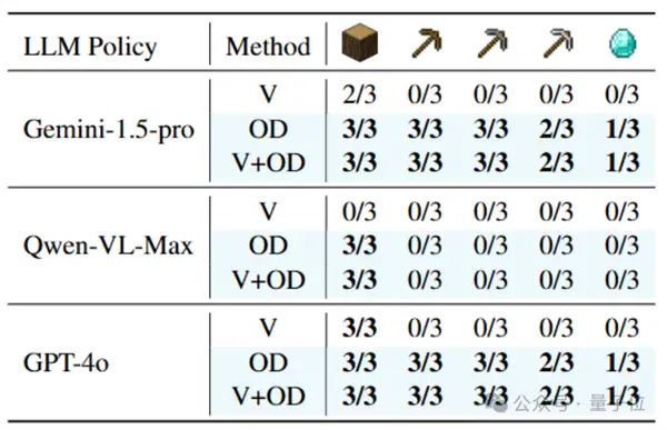 腾讯打造《我的世界》神操作 400张截图就能让AI挖矿通关