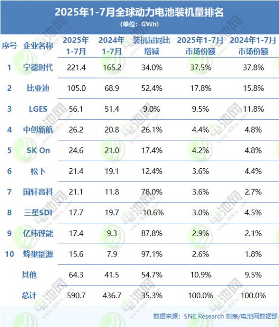 1-7月全球动力电池TOP10：中企二线梯队高增！又一韩企即将让位？