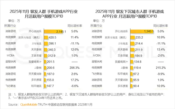中国50岁以上网民突破3.51亿 最爱玩《开心消消乐》 我国50岁以上网民突破3.51亿 最爱玩《开心消消乐》