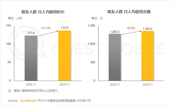 中国50岁以上网民突破3.51亿 最爱玩《开心消消乐》 我国50岁以上网民突破3.51亿 最爱玩《开心消消乐》